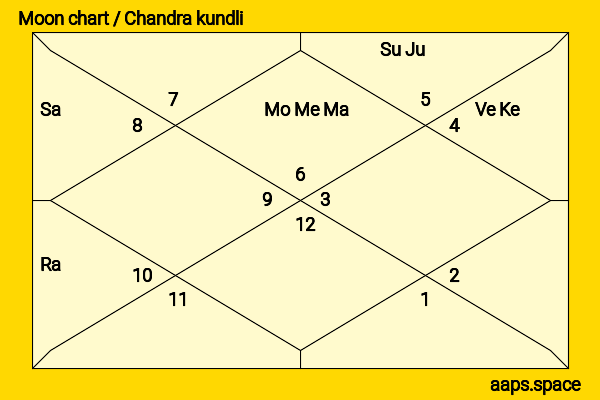 Fredric March chandra kundli or moon chart